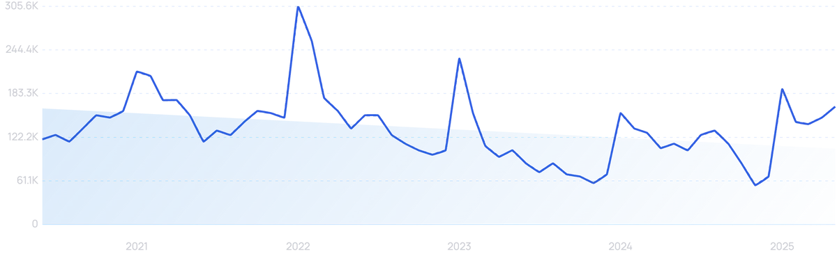 graph showing search interest in Misfits Market