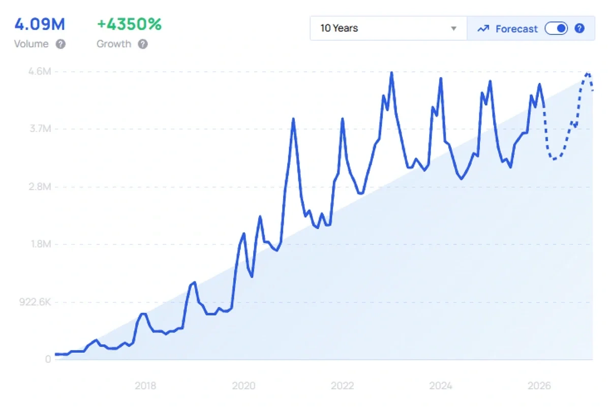 "Air fyrer" growth chart