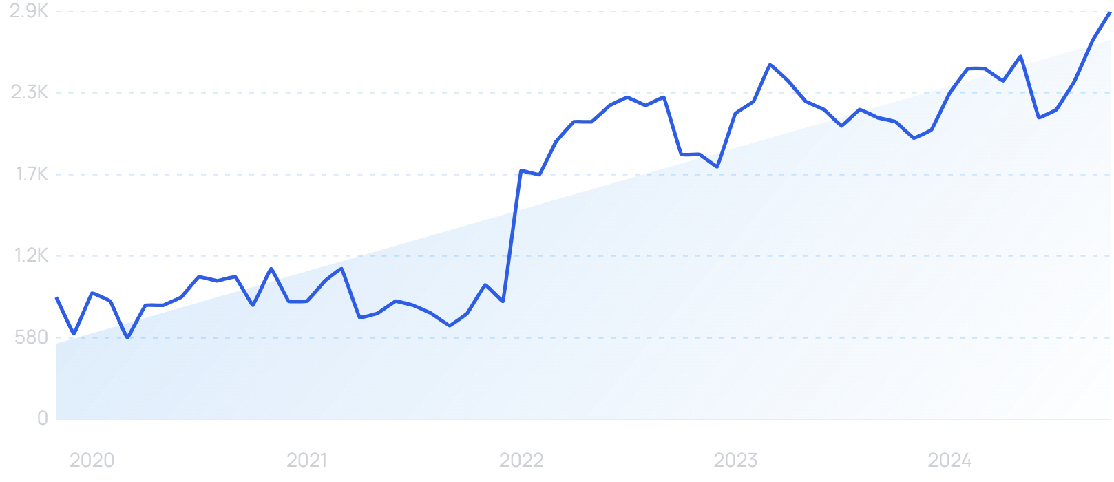 "Pinterest Lens" growth chart