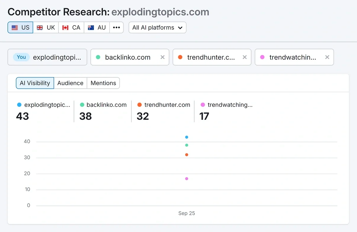 Competitor research on AI visibility