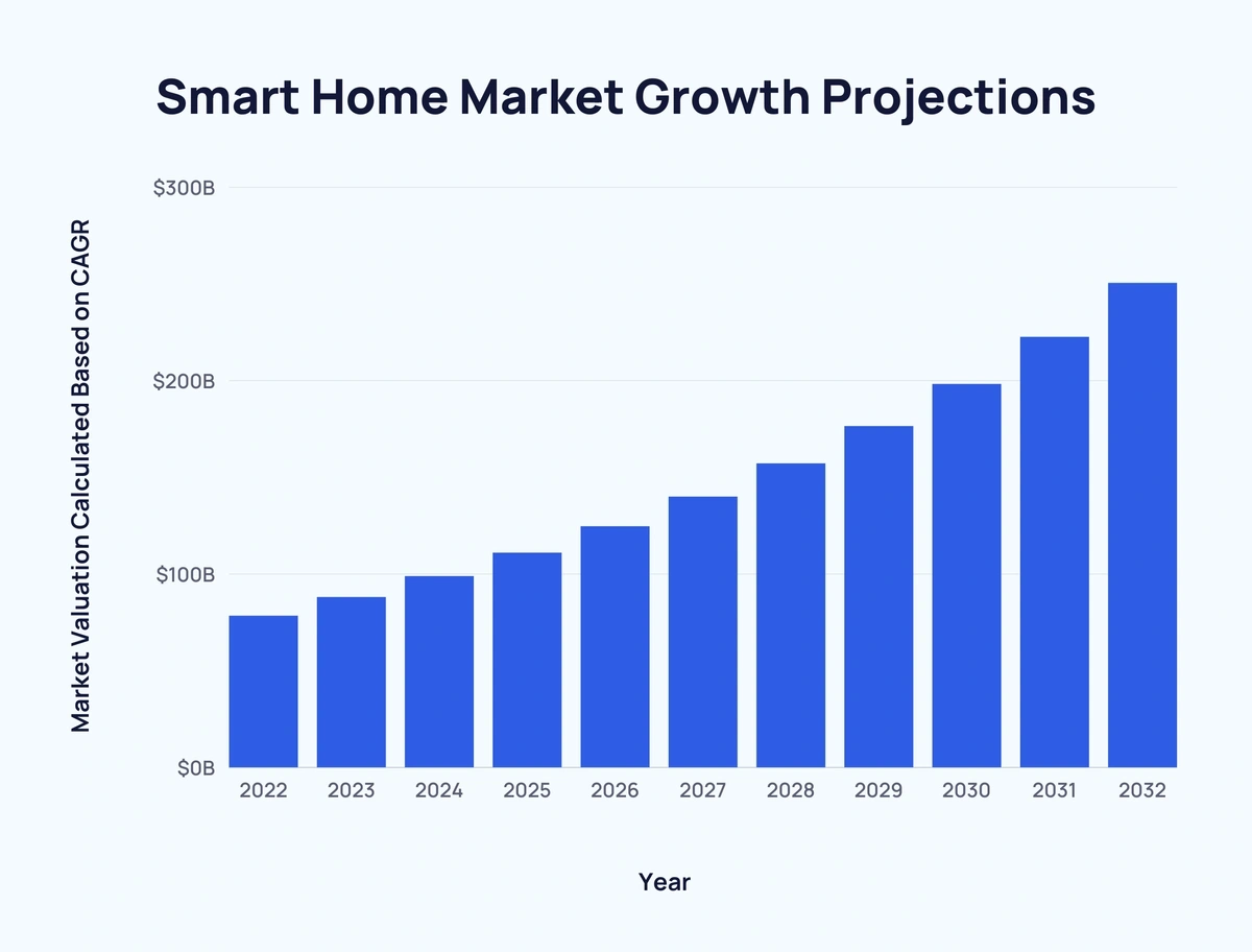 Smart Home Market Value & Industry Growth (20242033)