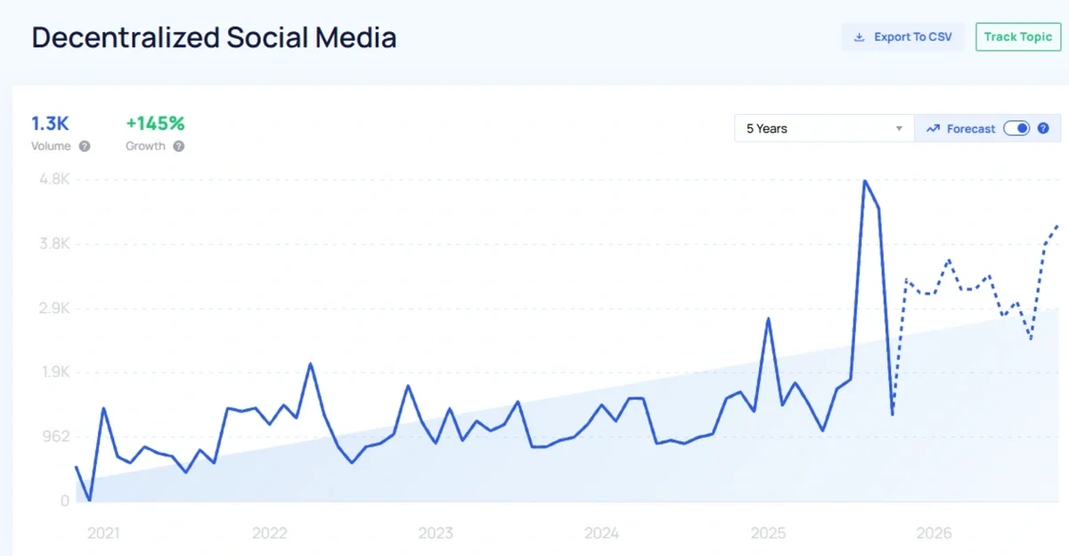 "Decentralized social media" growth chart