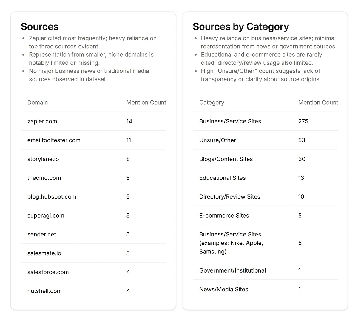 Source analysis for relevant AI citations