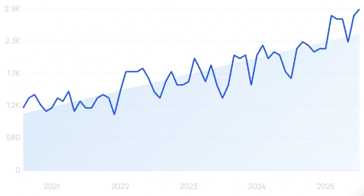 "Construction safety equipment" growth chart