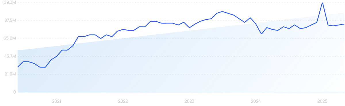 "TikTok" growth chart