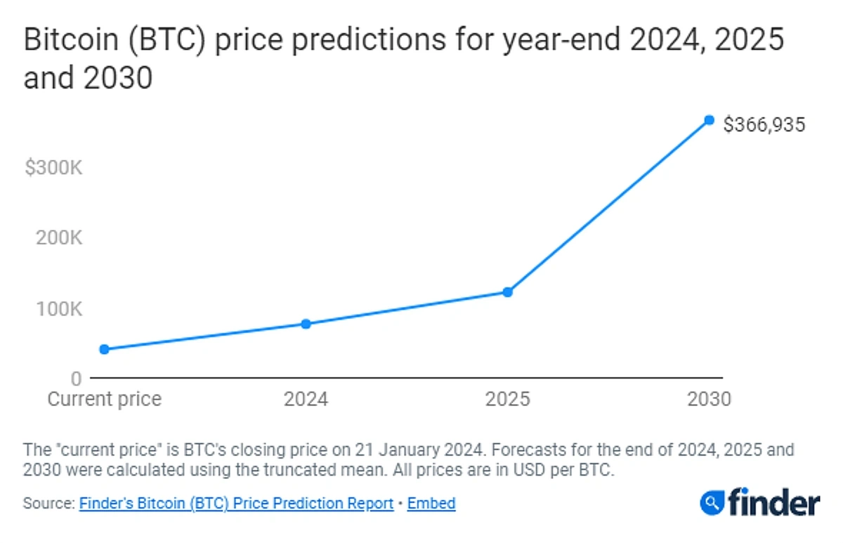 Bitcoin Surge Prediction