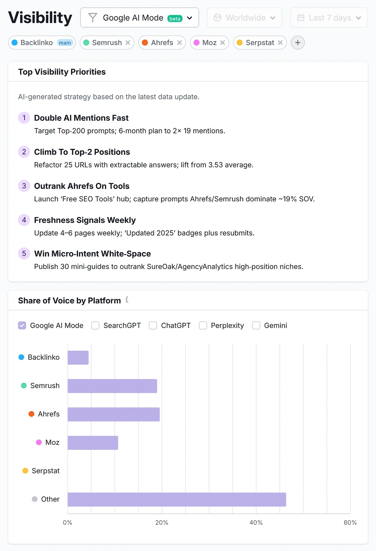 Semrush AI visibility report