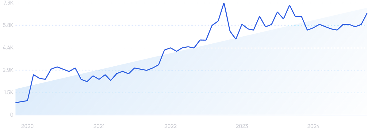 graph showing tiktok shopping searches