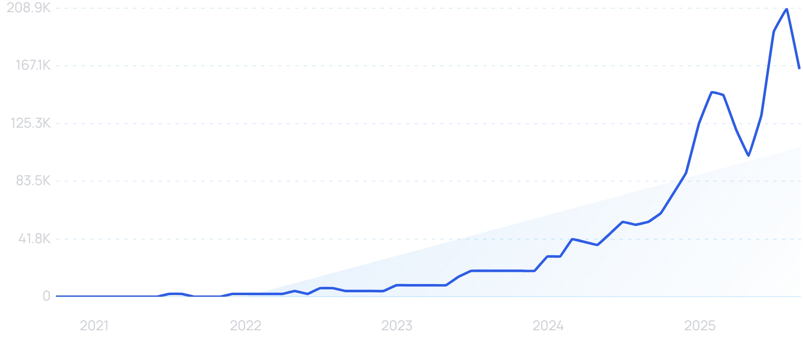 "Creatine gummies" growth chart