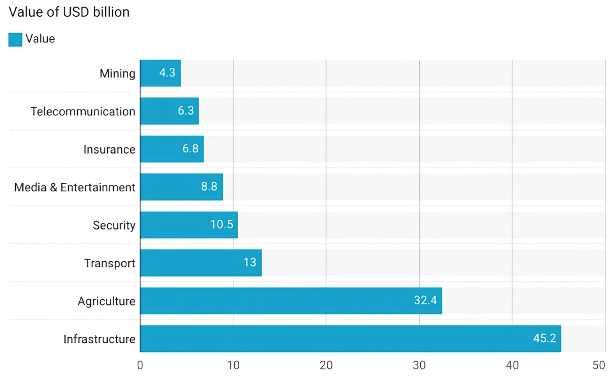 Value of drones by sector chart