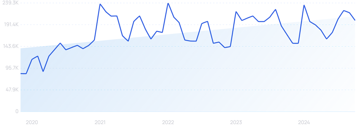 graph showing melatonin gummies search interest