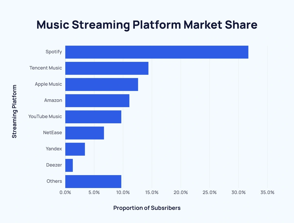 bar chart showing the music streaming platform market share