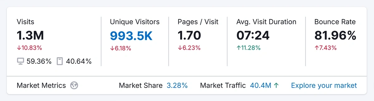 Semrush Traffic Analytics metrics
