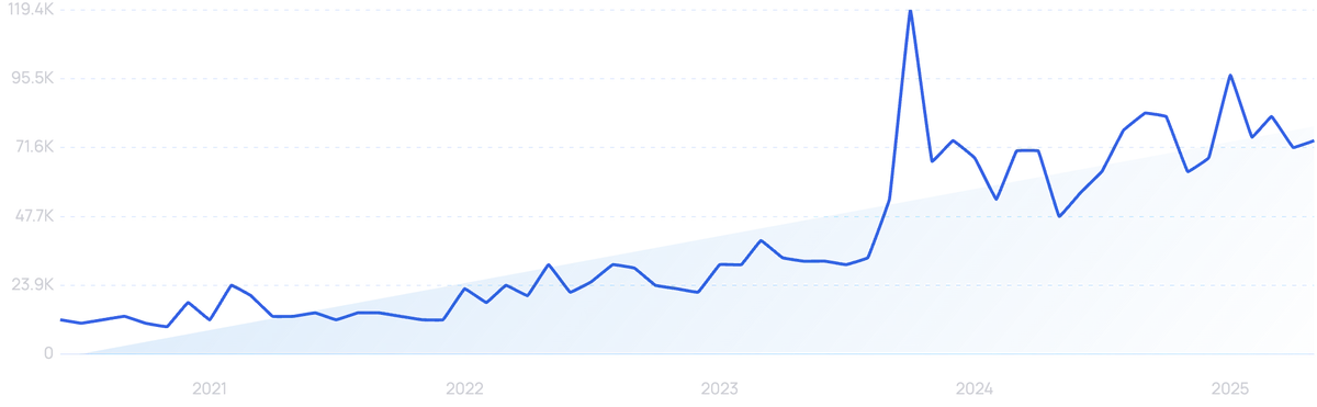 graph showing search interest in Once Upon a Farm