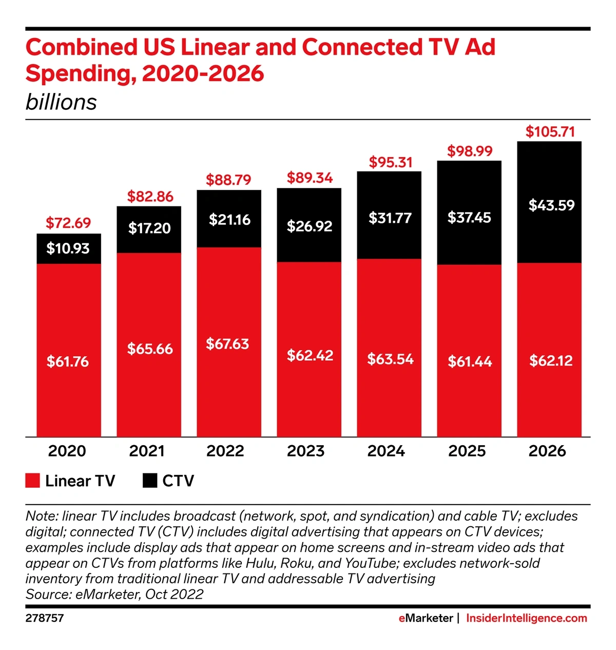 Roku posts strong Q3, sees smart TV sales and ad momentum