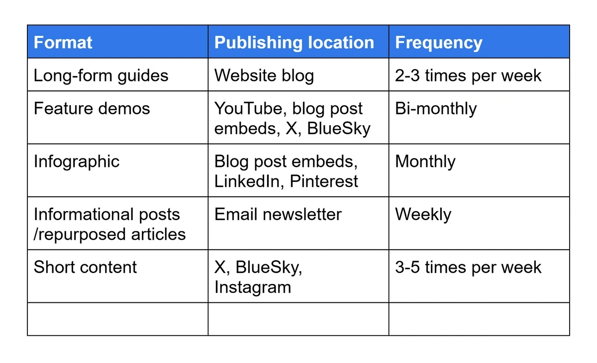 Plan for content formats and distribution