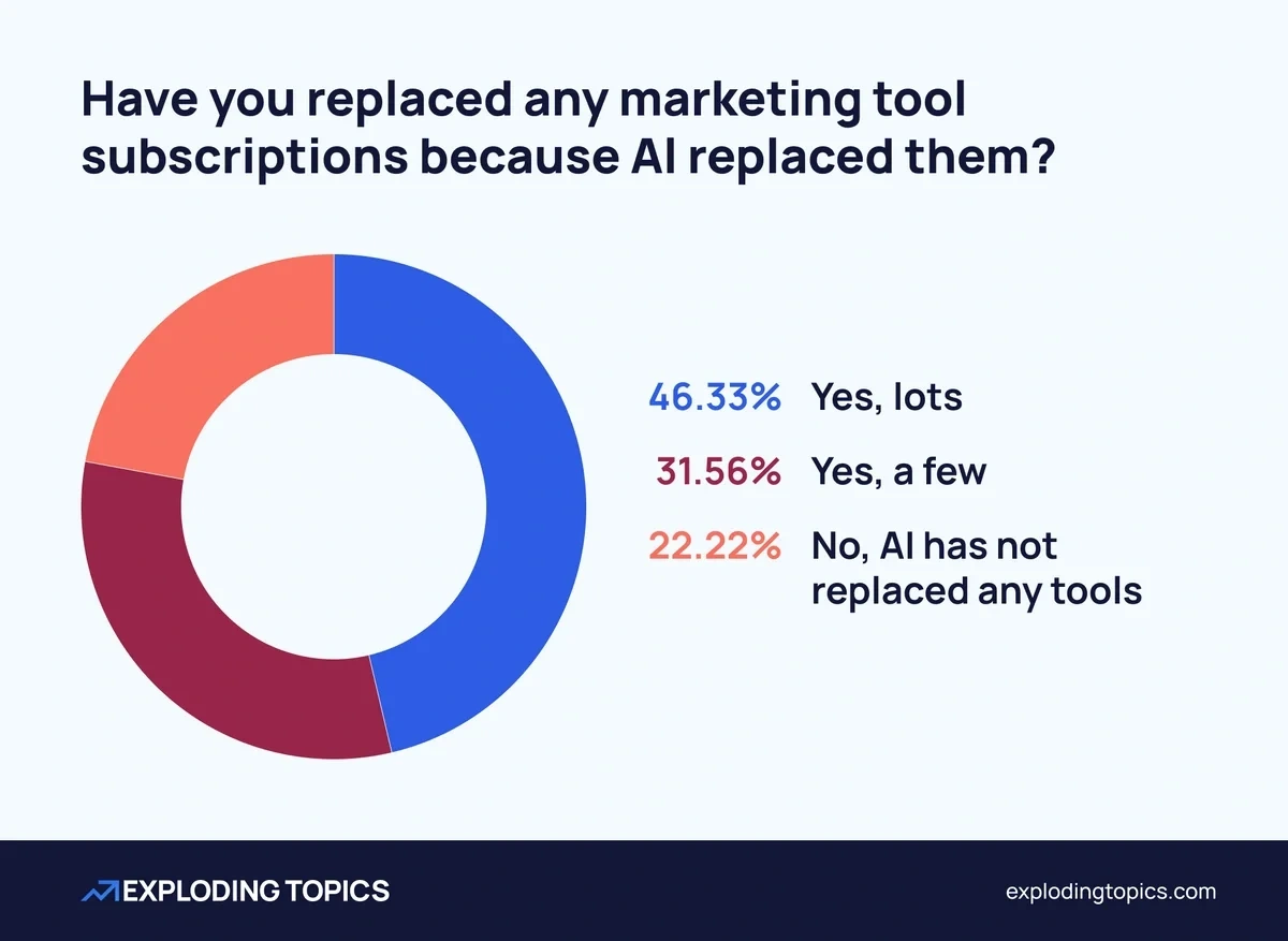 Pie chart showing that more than three-quarters of marketing departments have swapped out at least some of their marketing stack for AI tools