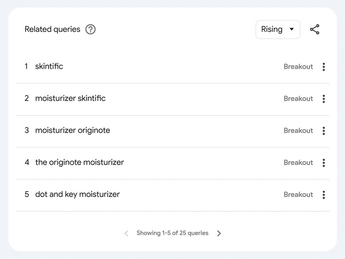 Screenshot of Google Trends’ top related queries for “moisturizer”.