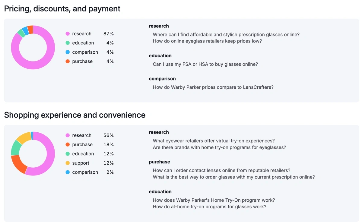 AIO Query Topics charts