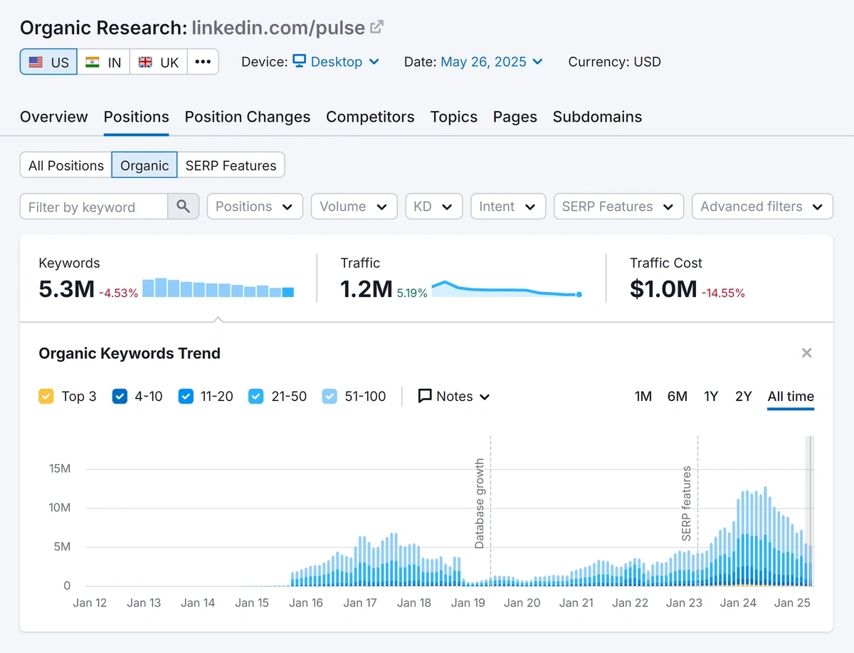 Organic keyword trend for LinkedIn