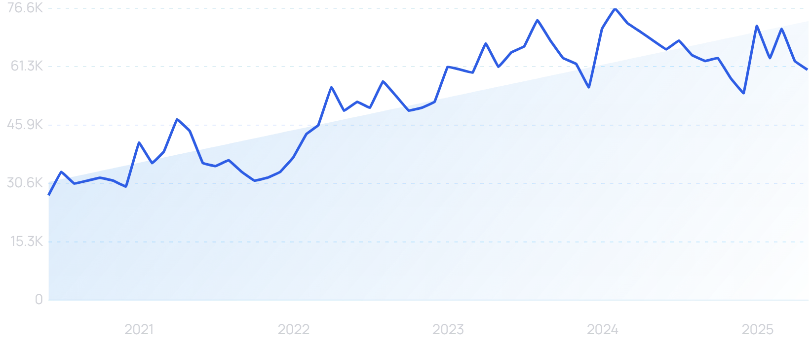 "Dermatica" growth chart