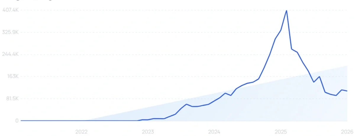 "PlayHT" growth chart