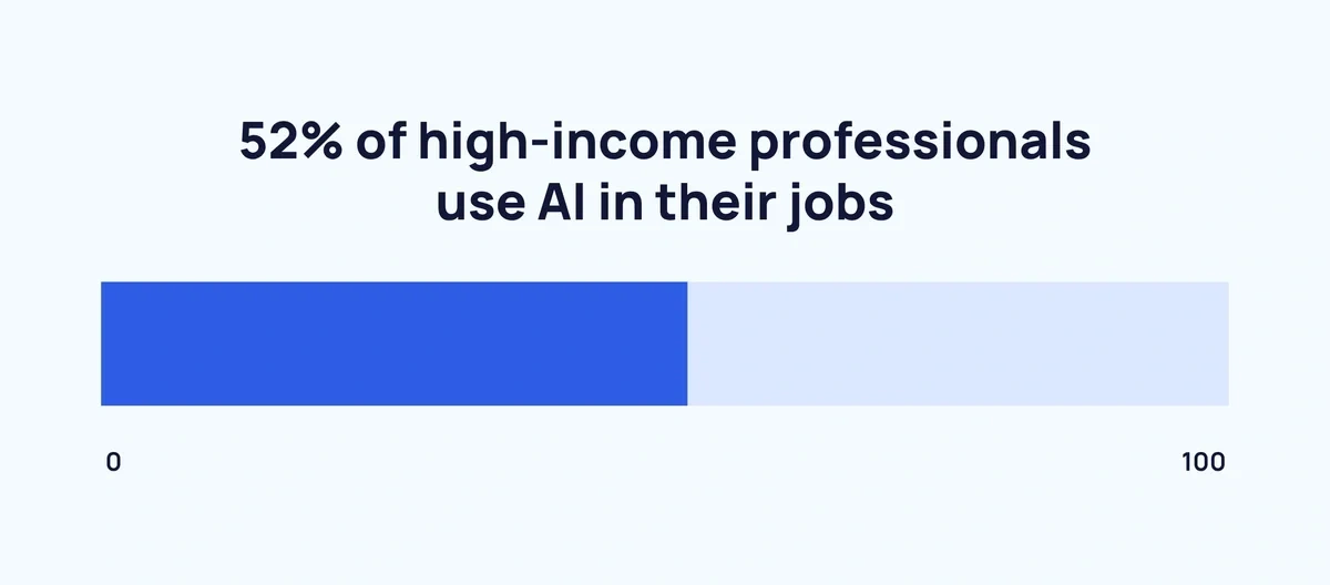 52% of high-income professionals use AI in their jobs
