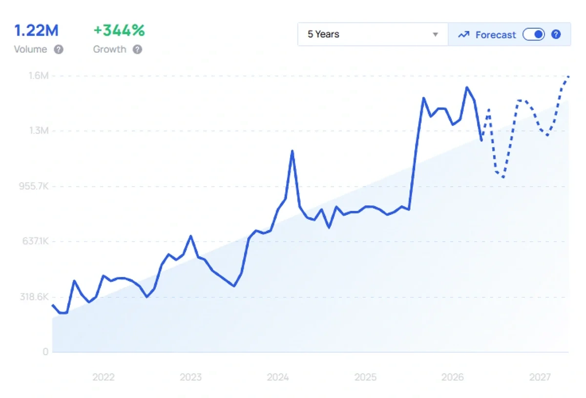 "BetMGM" growth chart