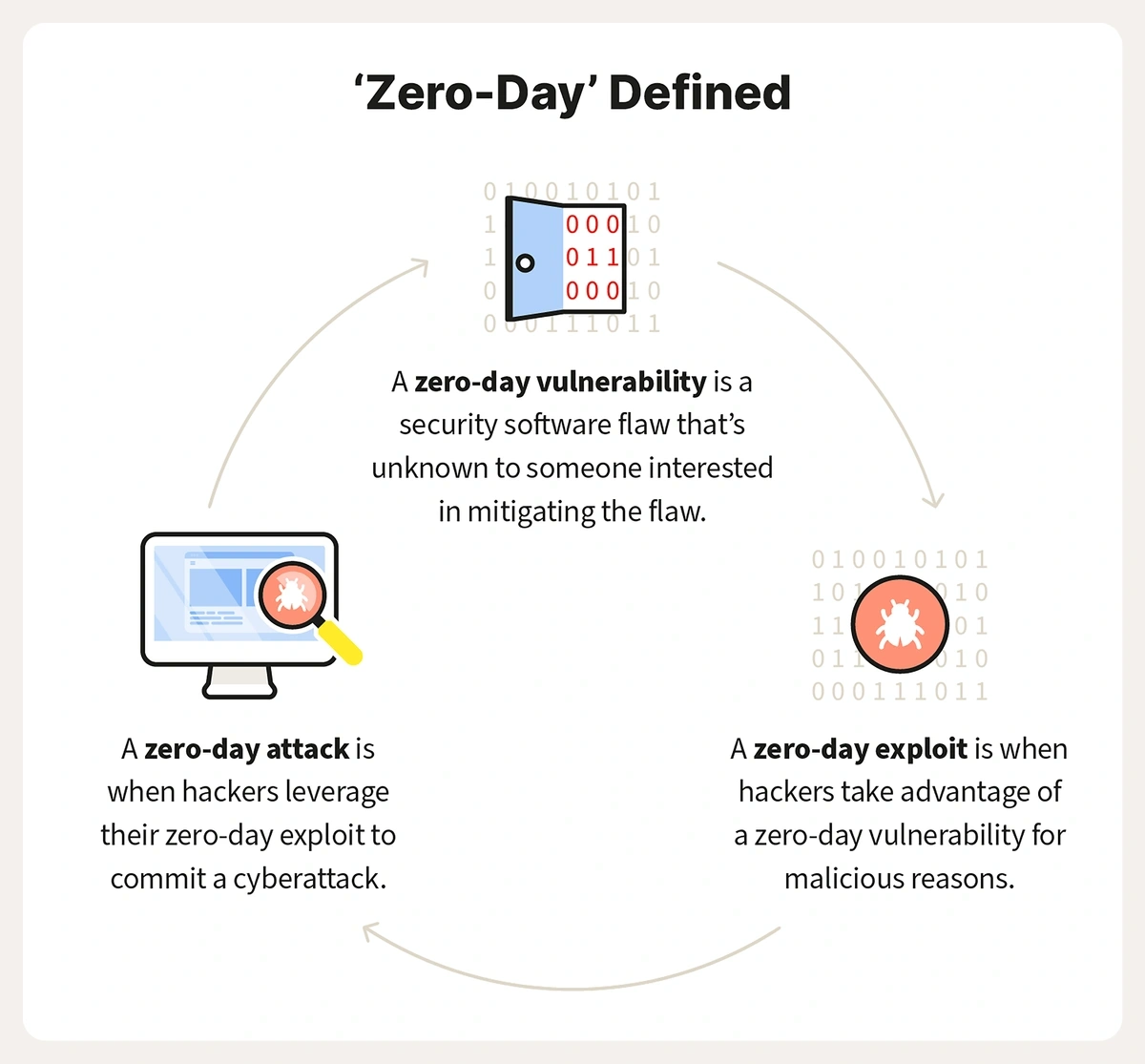 Explanations of various "zero-day" terminology