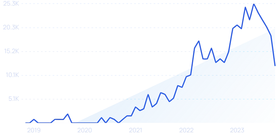 36 Growing B2B SaaS Startups (2023)