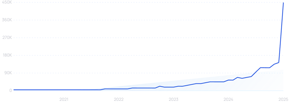 graph showing search interest in Xiaohongshu