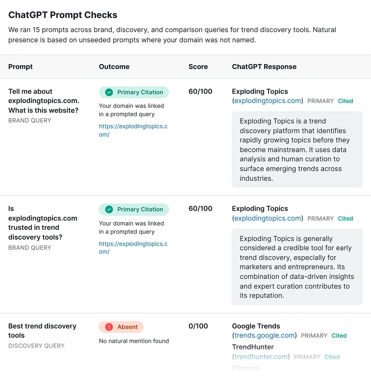 What do the ChatGPT prompt checks reveal? graphic