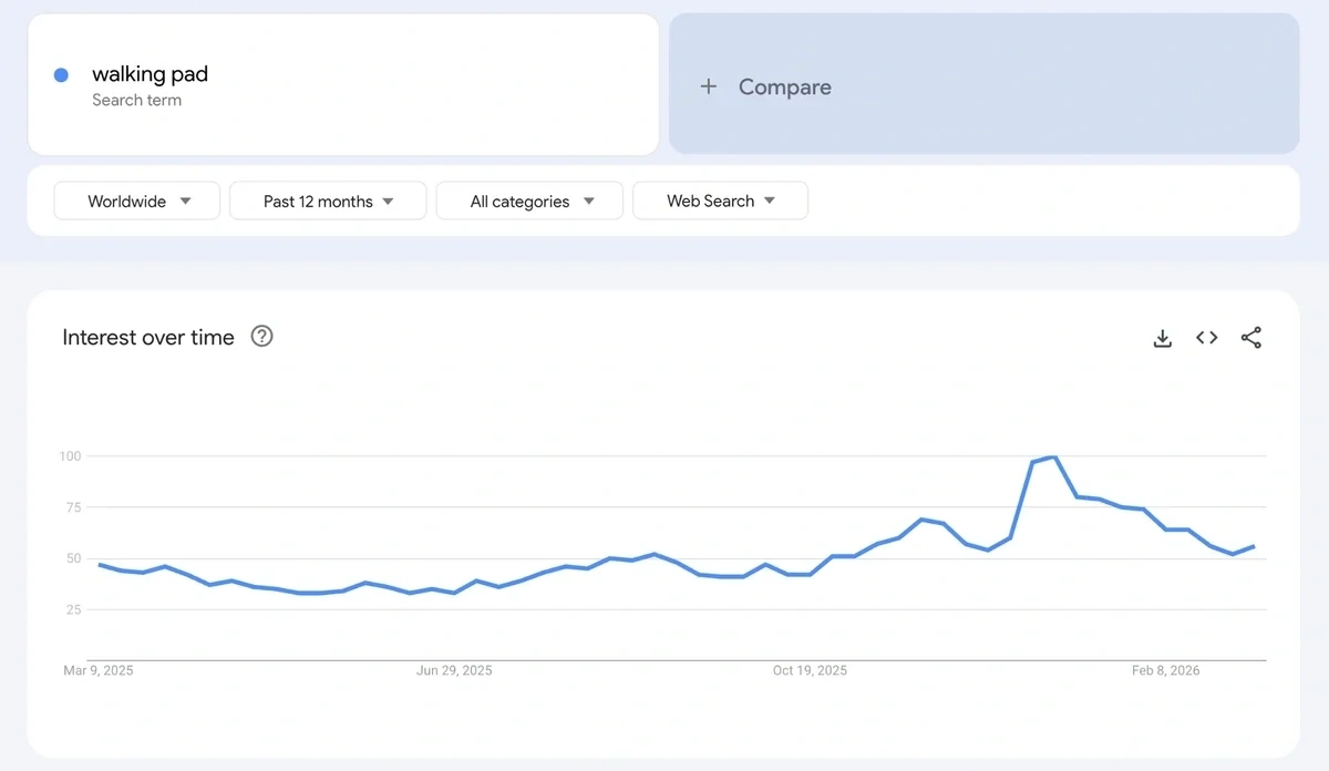Google Trends search term analysis