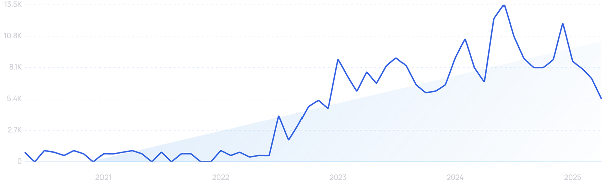 graph showing search interest in Waterfall Kitchen Sink