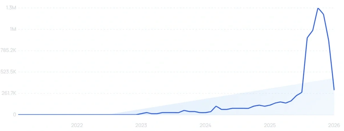 "Anthropic" growth chart