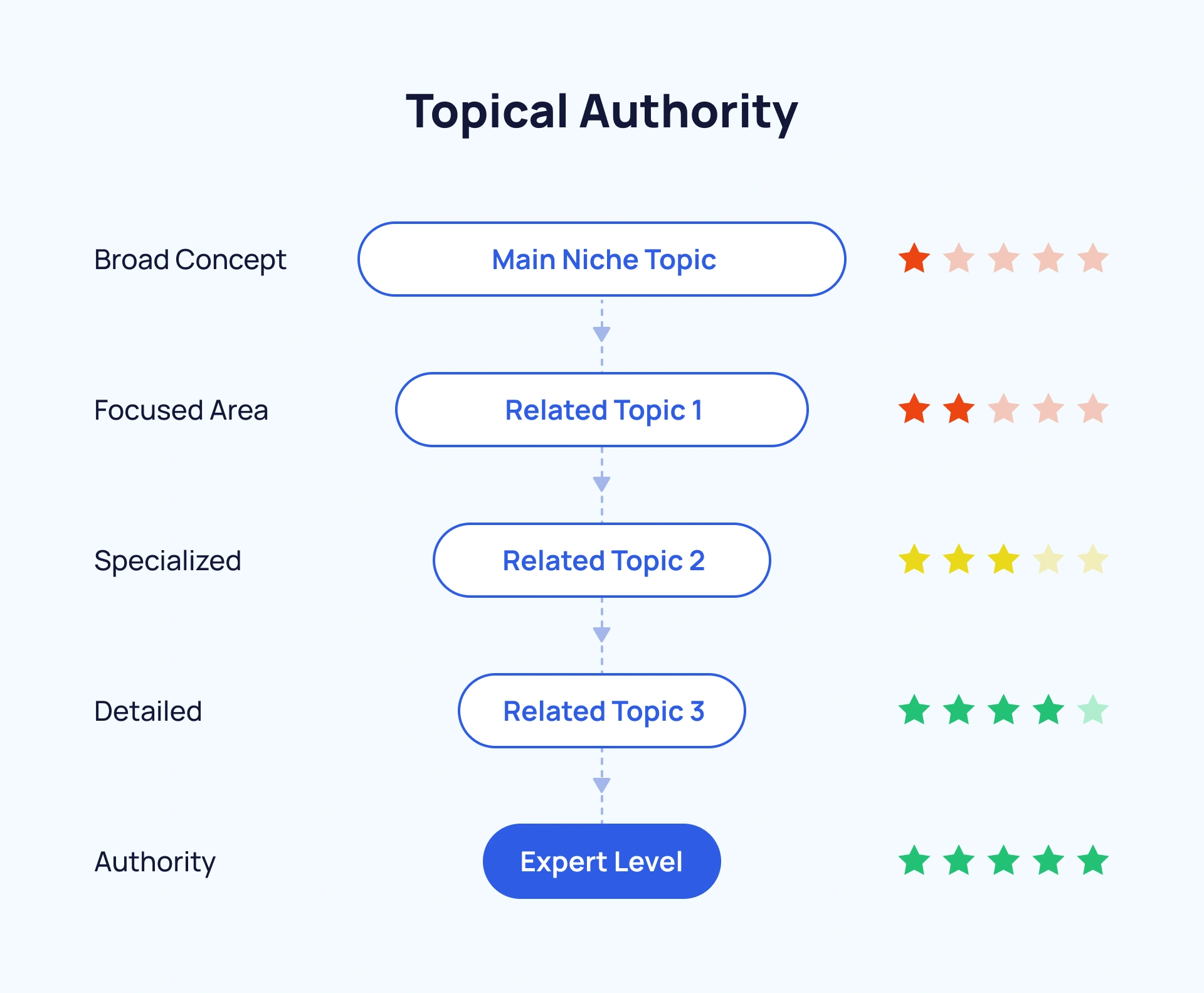 An illustration of content structure that facilitates topical depth