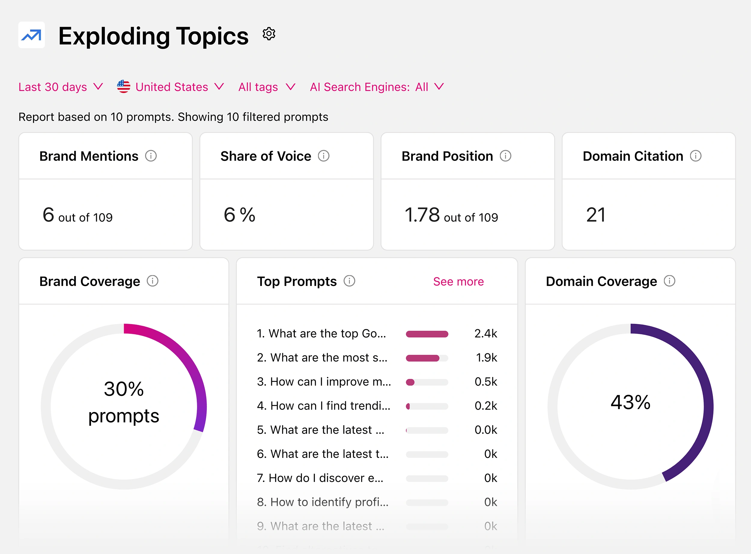 An Otterly.ai position tracking report for Exploding Topics