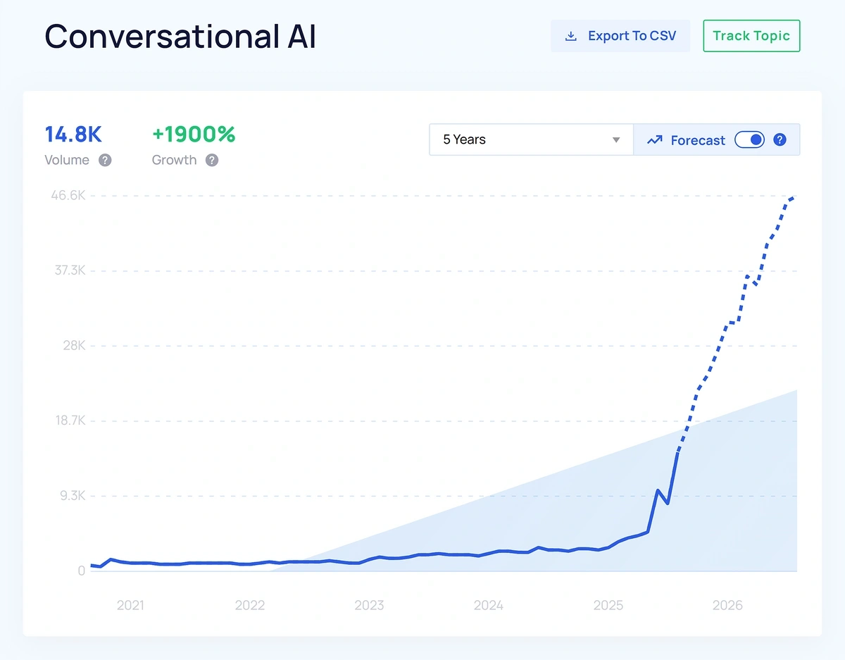 A line graph with sharp spikes shows increasing interest in "conversational AI" topics