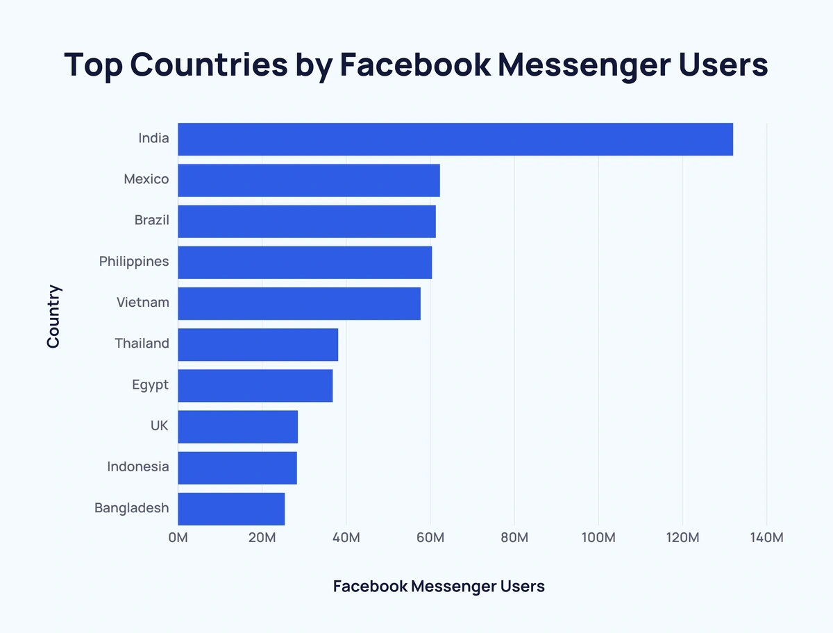 Most popular messaging apps 2024