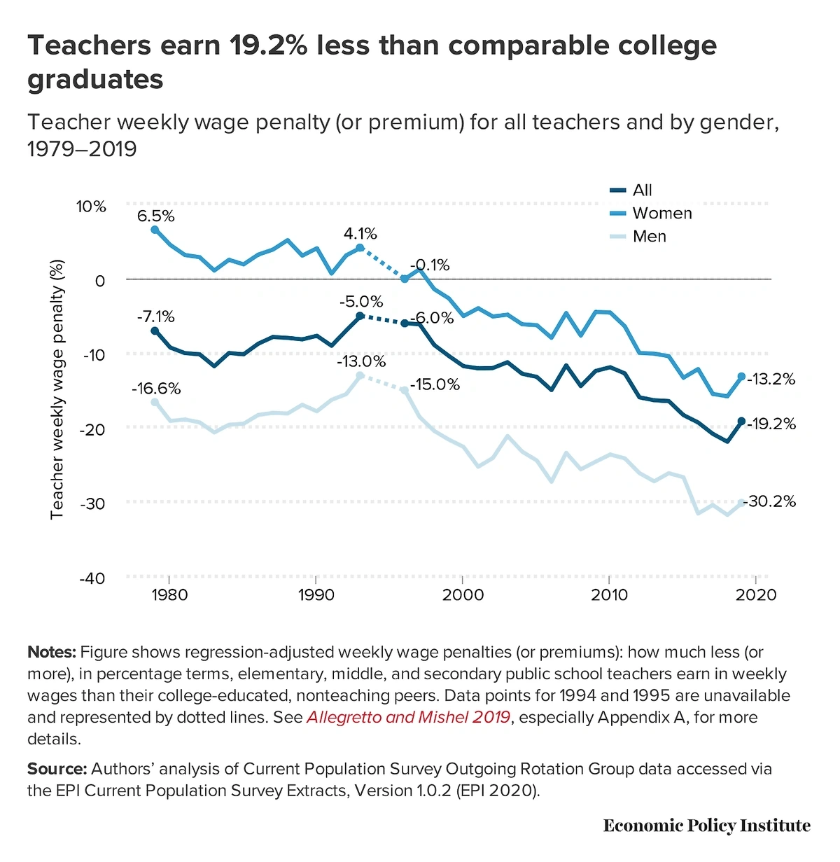 teachers-earn-less-min.webp