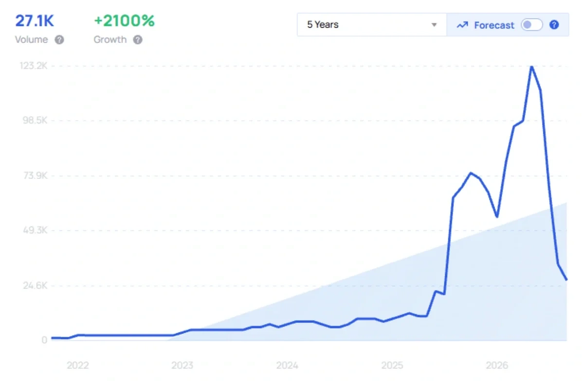 "AI Ethics" growth chart
