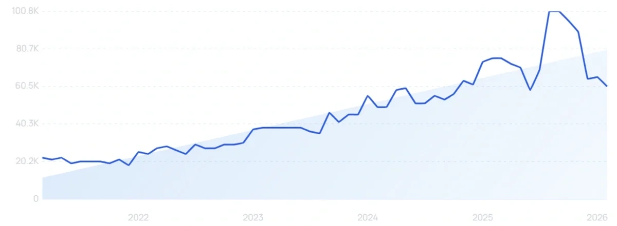 "Bakuchiol serum" growth chart