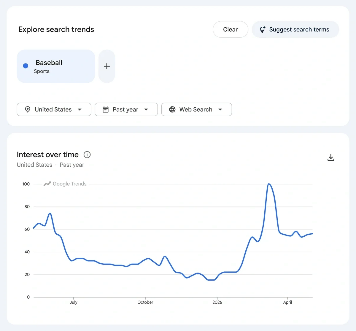 A blue line graph shows the popularity of a sports term in the U.S.
