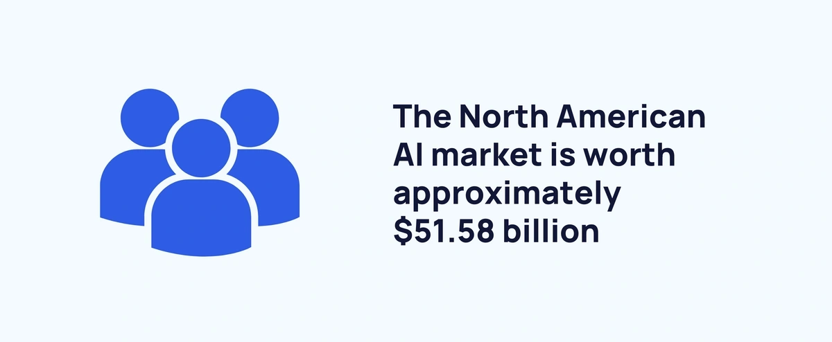 chart showing North American AI market value