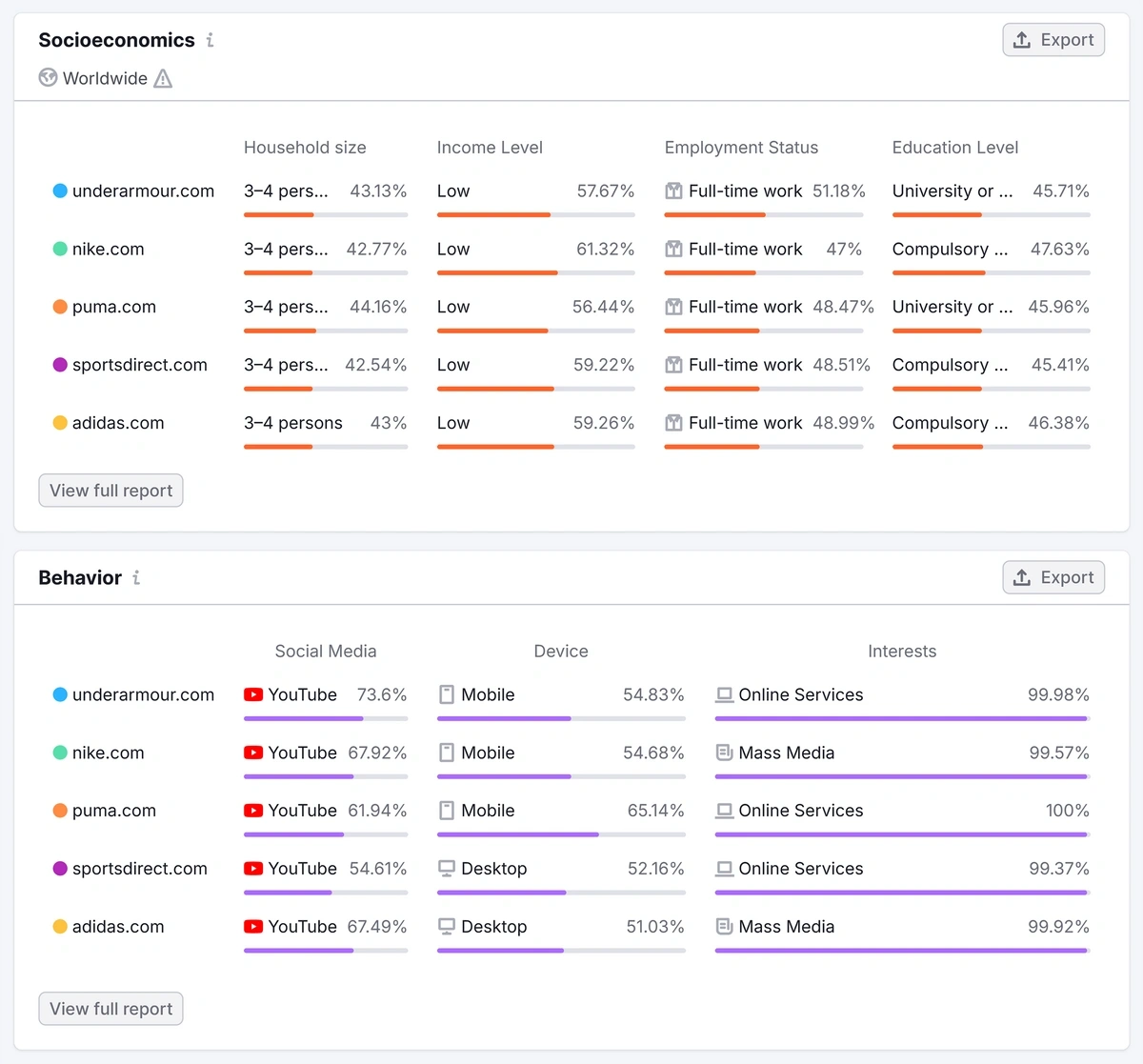 Socioeconomic and behavioral data in Semrush audience overview