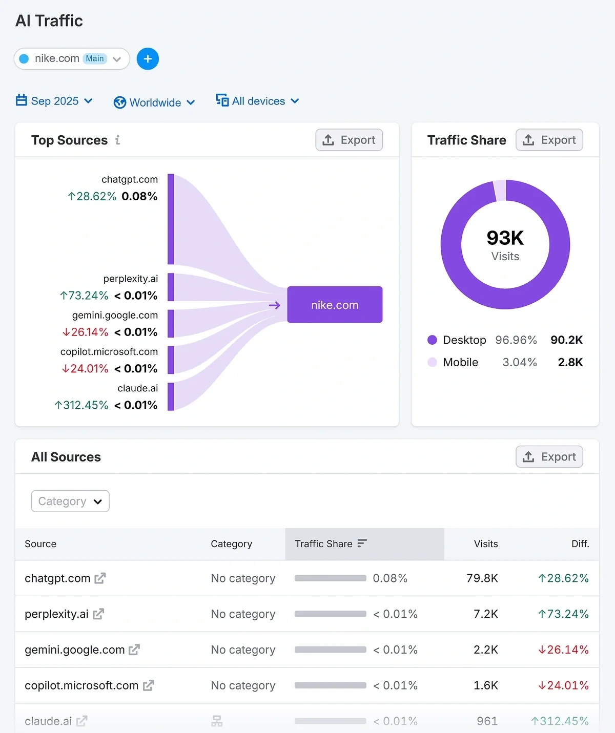 Traffic source analysis in Semrush AI traffic dashboard