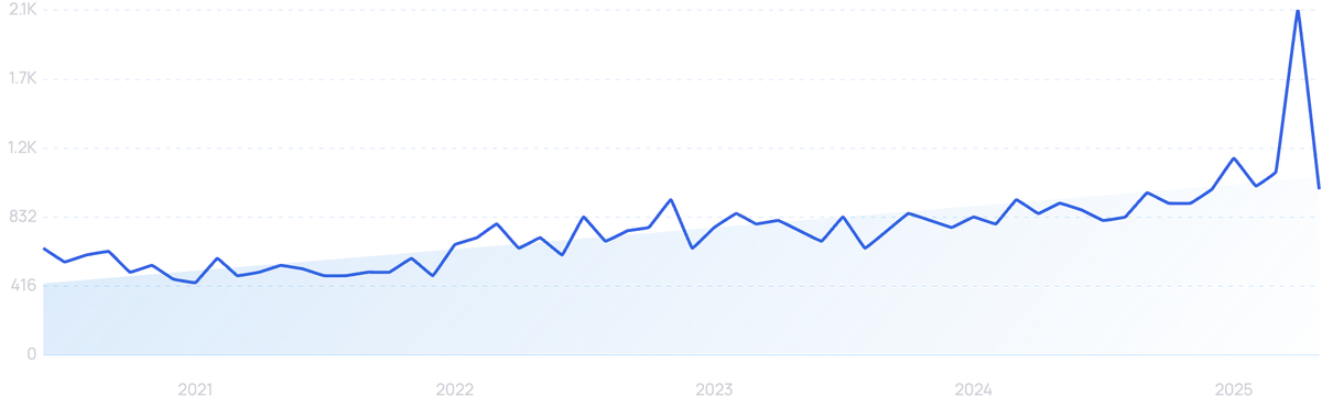 graph showing search interest in Universal Quantum
