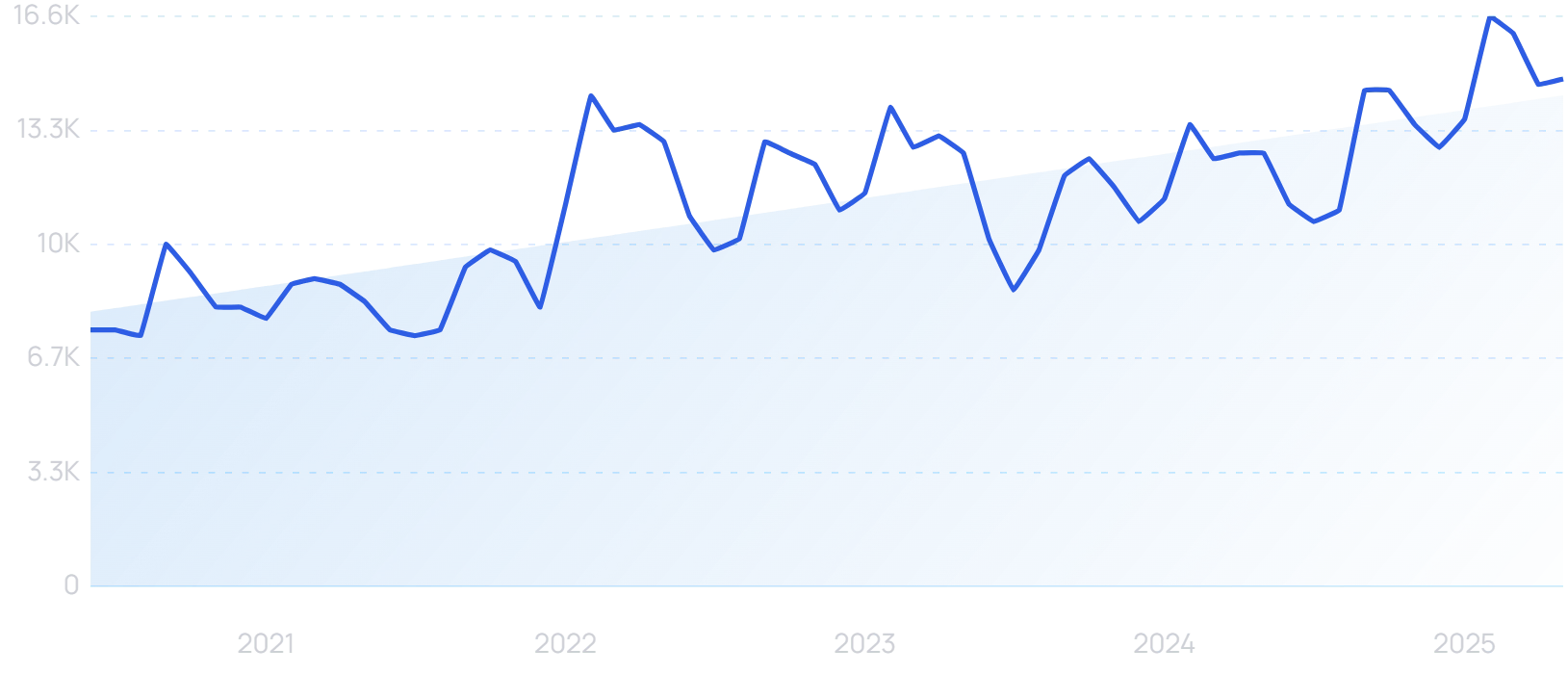 "For You Page" growth chart