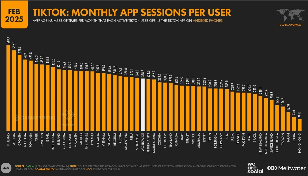 screenshot of DataReportal's TikTok session stats