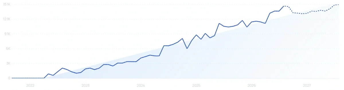 "Petfolk" growth chart